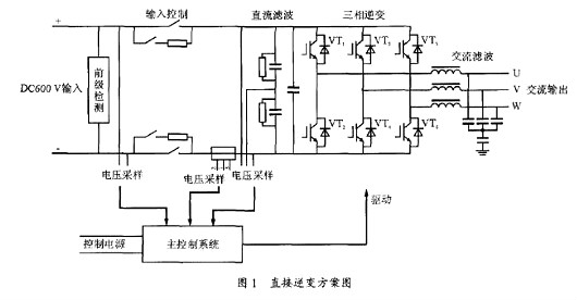 電源逆變器