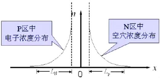 肖特基二極管與快恢復二極管