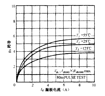 雙極型晶體管的直流增益曲線圖