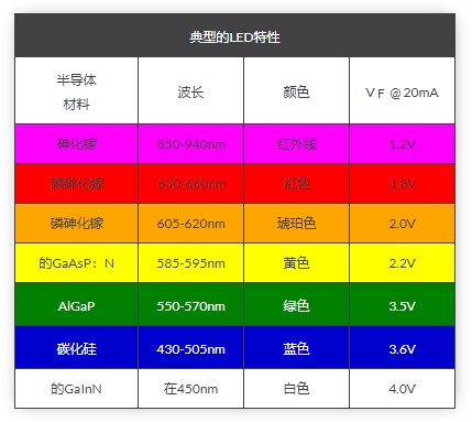 LED發光二極管