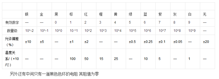 識別色環電阻