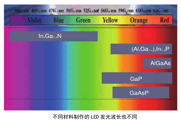 LED發光二極管