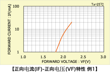 LED發光二極管