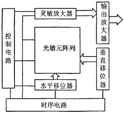 cmos圖像傳感器結(jié)構(gòu)