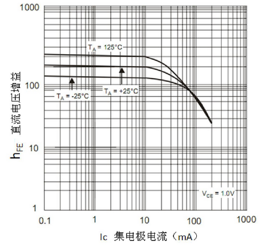 三極管的三個(gè)工作狀態(tài)