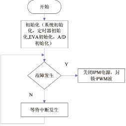 變頻電源的設計