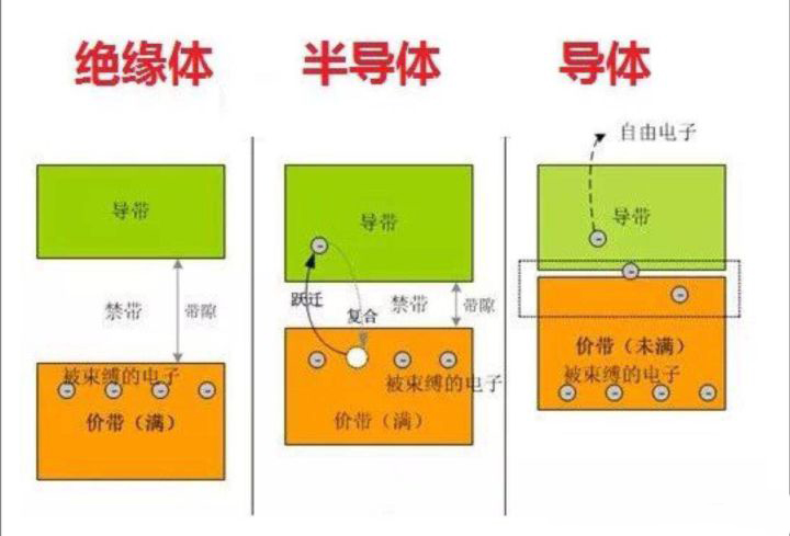 二極管的原理