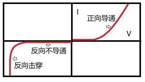 二極管單向導通