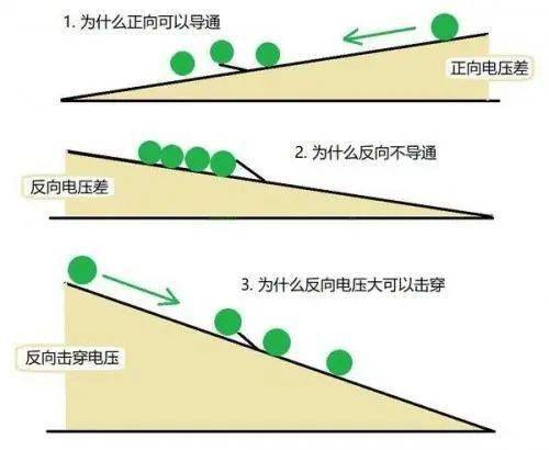 二極管單向導通