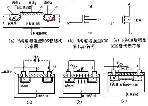 絕緣柵型場效應管