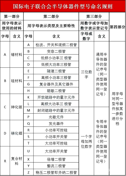 半導體器件型號命名方法