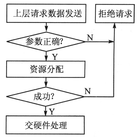 光纖通道接口控制芯片