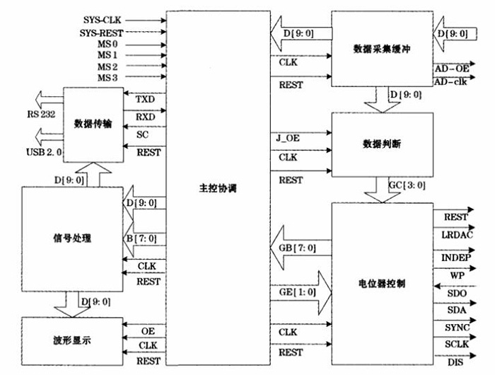 數字電位器