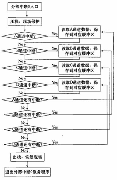 51單片機