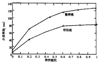 PCB阻抗