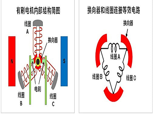 有刷直流電機 短路制動