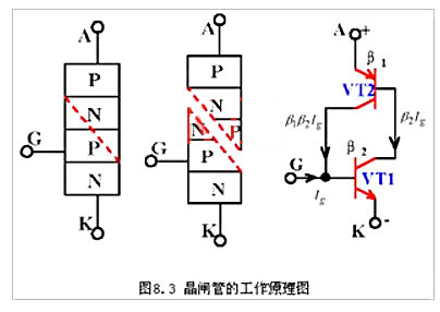 晶閘管的內部構造