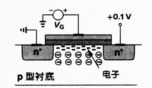 MOS管 電容 Layout