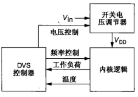 動態(tài)功耗 降低動態(tài)功耗