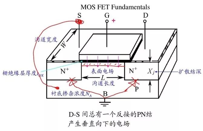 MOS管的半導(dǎo)體結(jié)構(gòu)