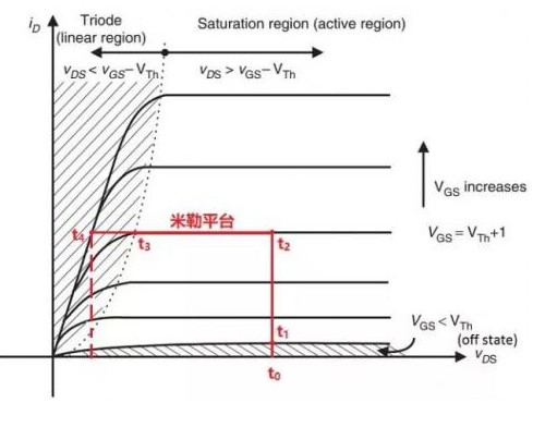 GS寄生電容