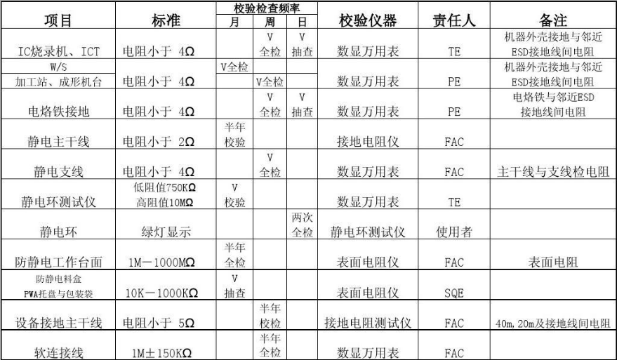 ESD靜電防護標準