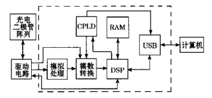 USB的光電二極管陣列數據