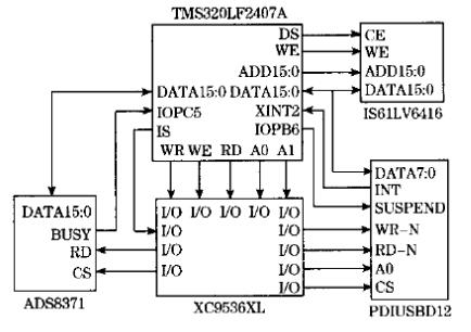 USB的光電二極管陣列數據