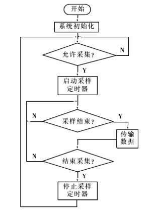 USB的光電二極管陣列數據