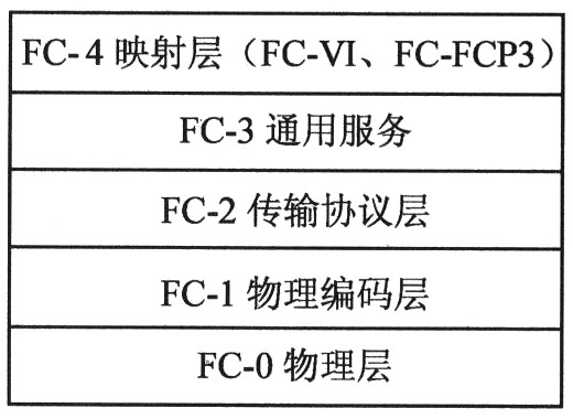 FPGA的光纖通道接口控制芯片