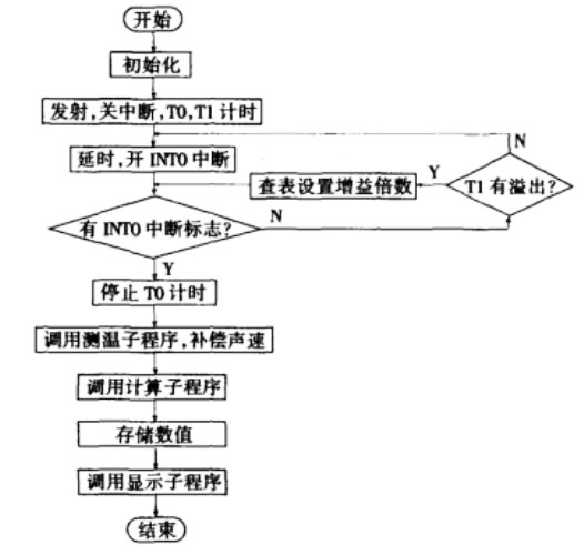 單片機高精度超聲波測距系統