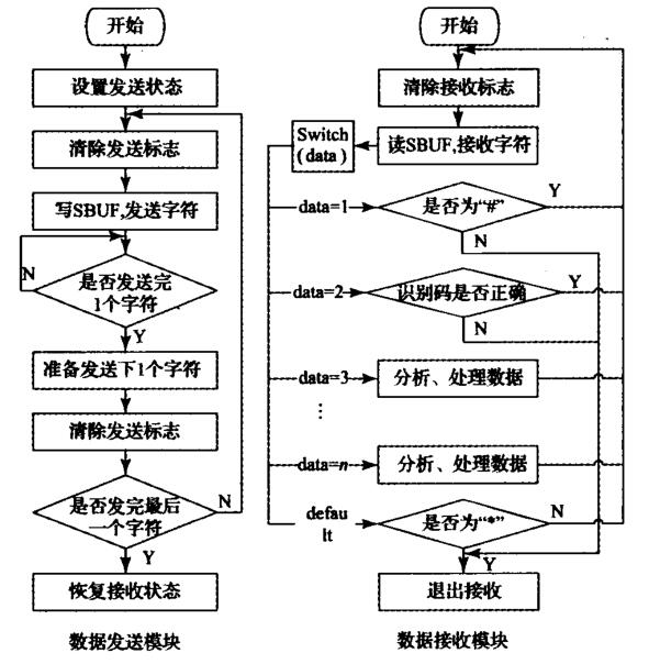 C8051F020單片機 RS485串行通信