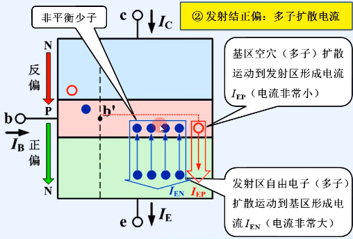 晶體管結構 類型 電流放大作用