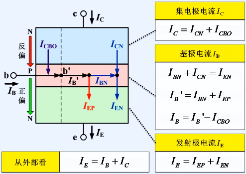 晶體管結構 類型 電流放大作用