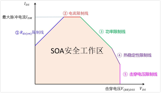 安全工作區SOA 作用